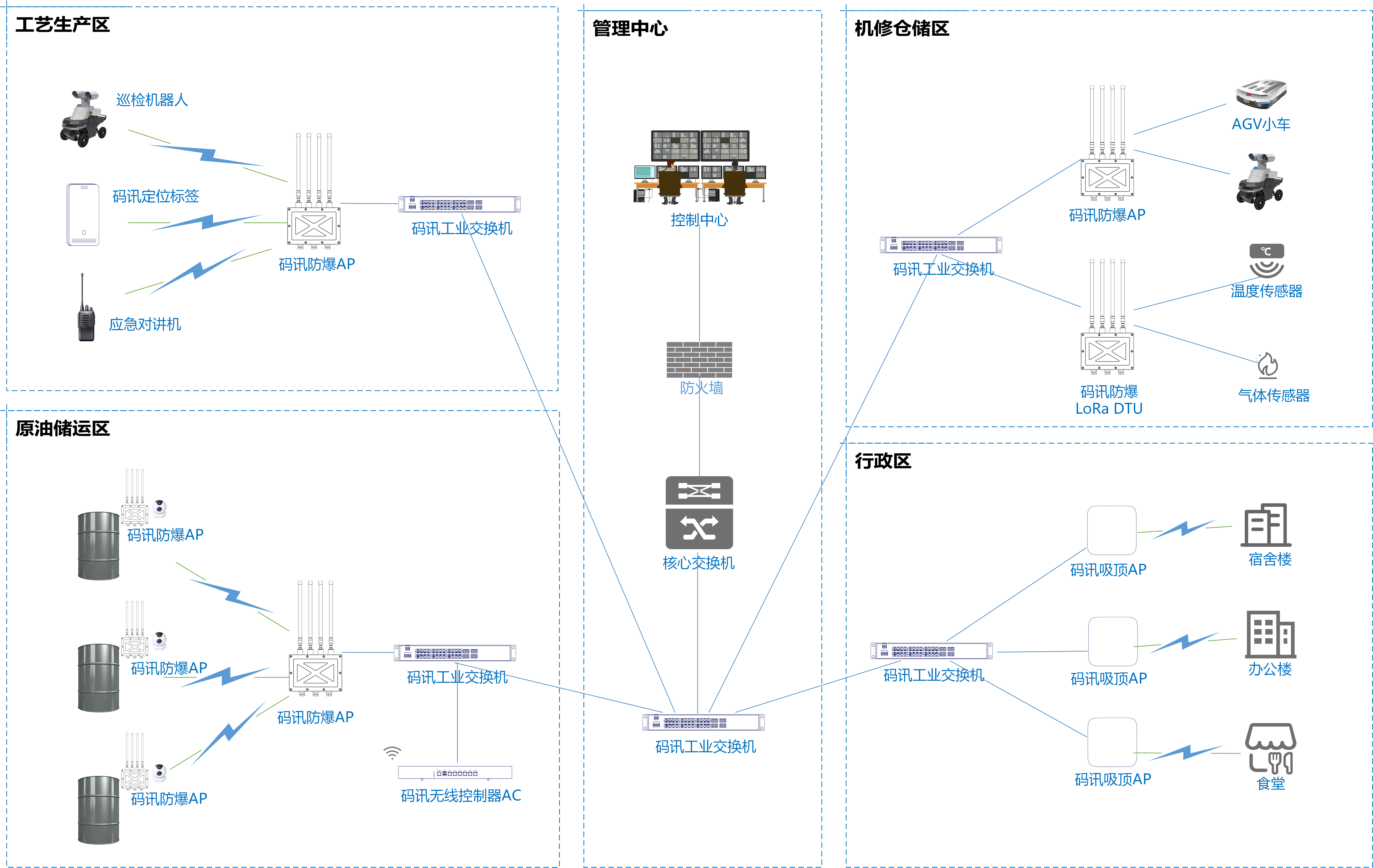 實際網絡部署設計