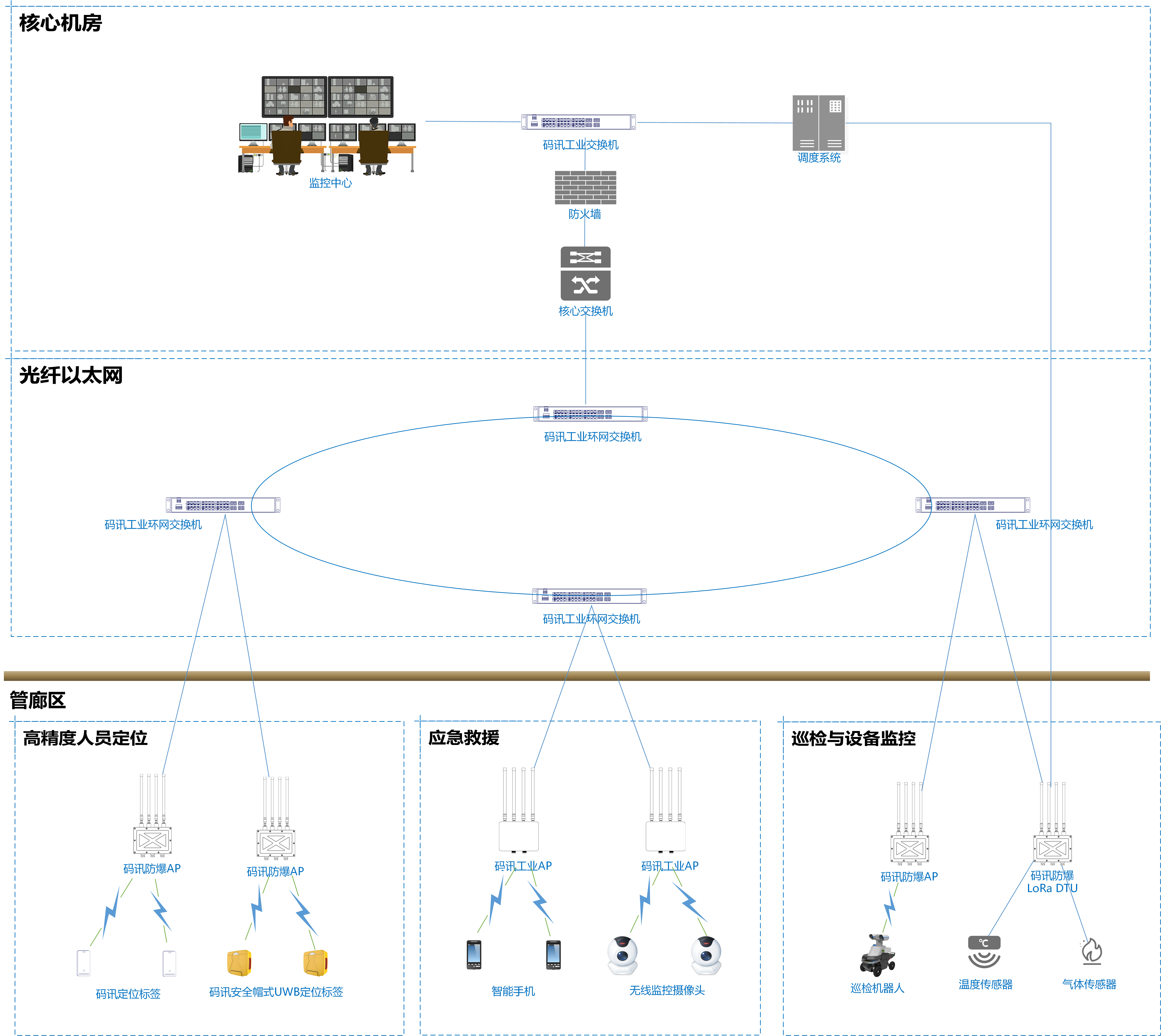 實際網絡部署設計