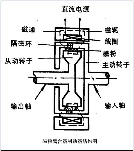 請問磁粉制動(dòng)器加磁粉從哪加？